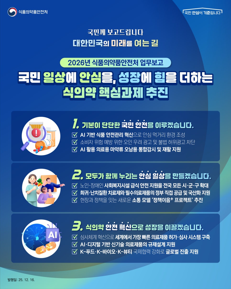 1.
식품의약품안전처
국민 안심이 기준입니다

국민께 보고드립니다
대한민국의 미래를 여는 길

2026년 식품의약품안전처 업무보고

국민 일상에 안심을, 성장에 힘을 더하는
식의약 핵심과제 추진

!
1. 기본이 단단한 국민 안전을 이루겠습니다.
✔ AI 기반 식품 안전관리 혁신으로 안심 먹거리 환경 조성
✔ 소비자 위험 예방 위한 오인 우려 광고 및 불법 허위광고 차단
✔ AI 활용 의료용 마약류 오남용 통합감시 및 재활 지원

2. 모두가 함께 누리는 안심 일상을 만들겠습니다.
✔ 노인·장애인 사회복지시설 급식 안전 지원을 전국 모든 시·군·구 확대
✔ 희귀·난치질환 치료제와 필수의료제품의 정부 직접 공급 및 국산화 지원
✔ 현장과 정책을 잇는 새로운 소통 모델 ‘정책이음+ 프로젝트’ 추진

AI
3. 식의약 안전 혁신으로 성장을 이끌겠습니다.
✔ 심사체계 혁신으로 세계에서 가장 빠른 의료제품 허가·심사 시스템 구축
✔ AI·디지털 기반 신기술 의료제품의 규제설계 지원
✔ K-푸드·K-바이오·K-뷰티 국제협력 강화로 글로벌 진출 지원

발행일: 25. 12. 16.
